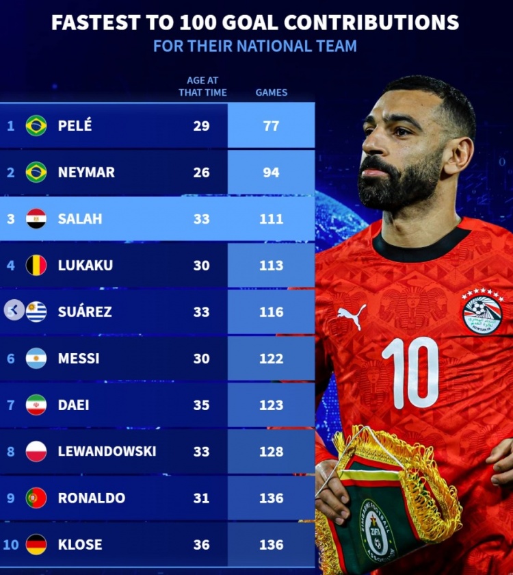 开云体育app-国家队最快直接参与100球榜：萨拉赫第3，梅西第6、C罗第9